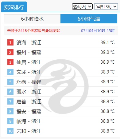 一片红！福建40℃+扎堆！连发36条高温预警
