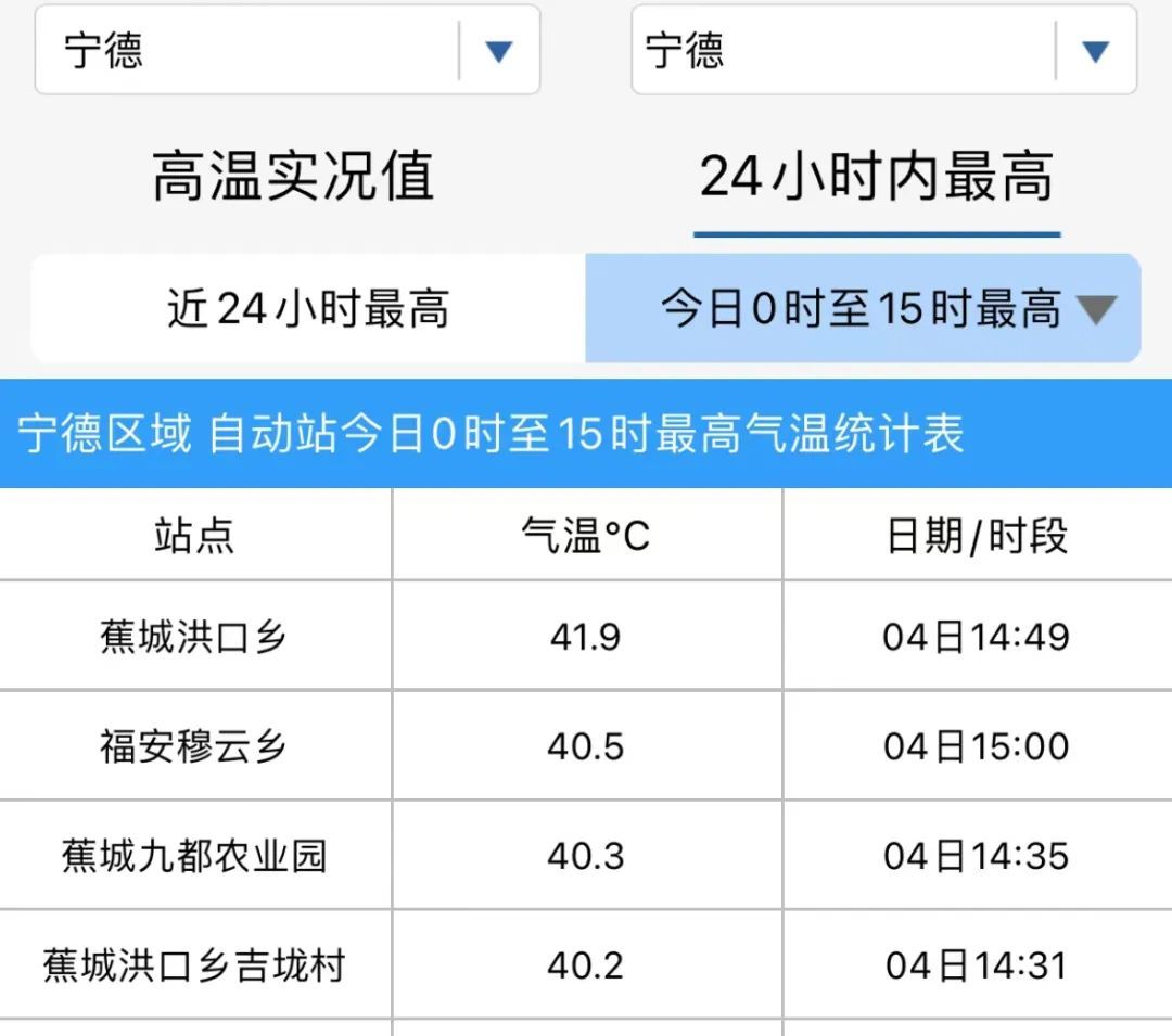 一片红！福建40℃+扎堆！连发36条高温预警