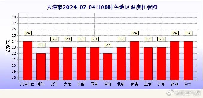 天气 | 暴雨+雷电预警！天津这些地方有强降雨！未来三天......