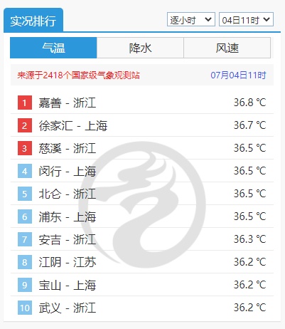 局地要破40℃！杭州人要熬到这天，才能缓口气…