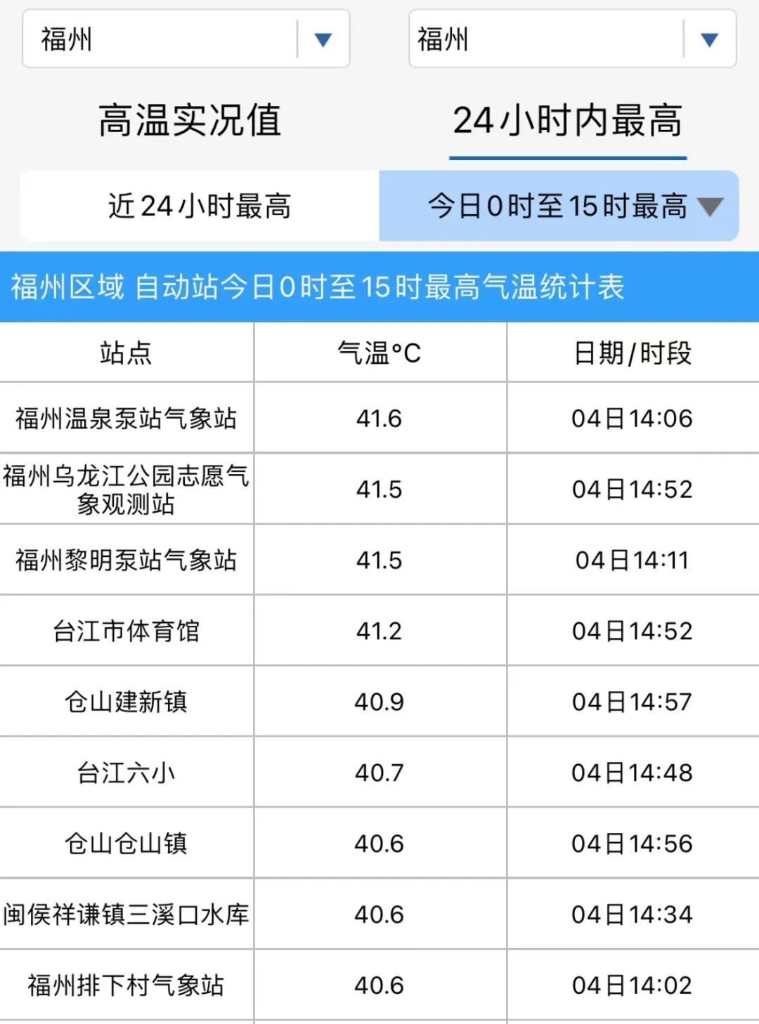 一片红！福建40℃+扎堆！连发36条高温预警