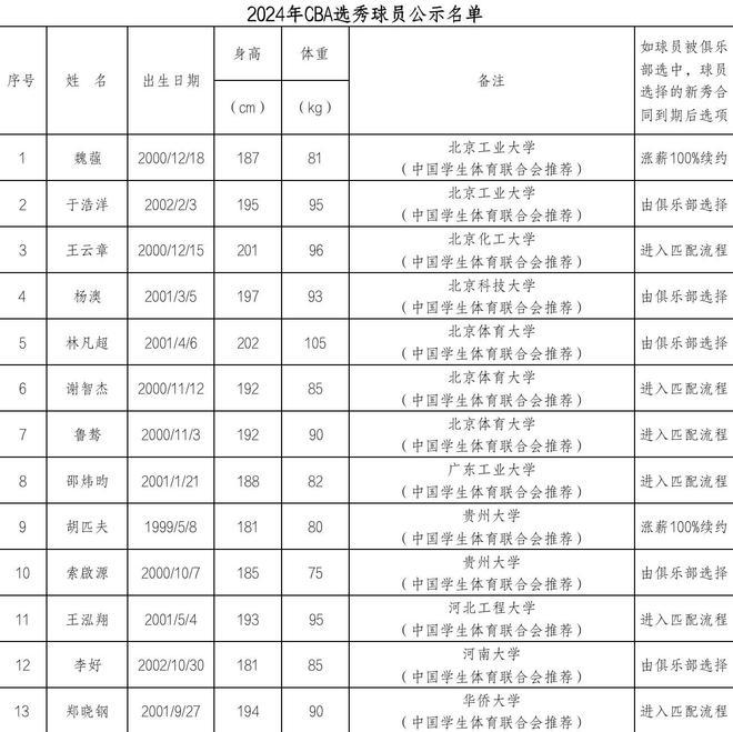 CBA公示参加2024年选秀球员名单 共97人入选