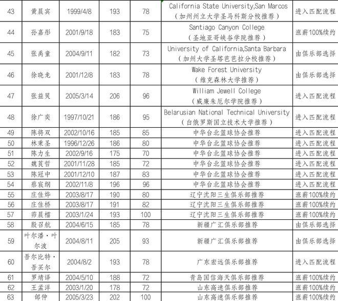 CBA公示参加2024年选秀球员名单 共97人入选