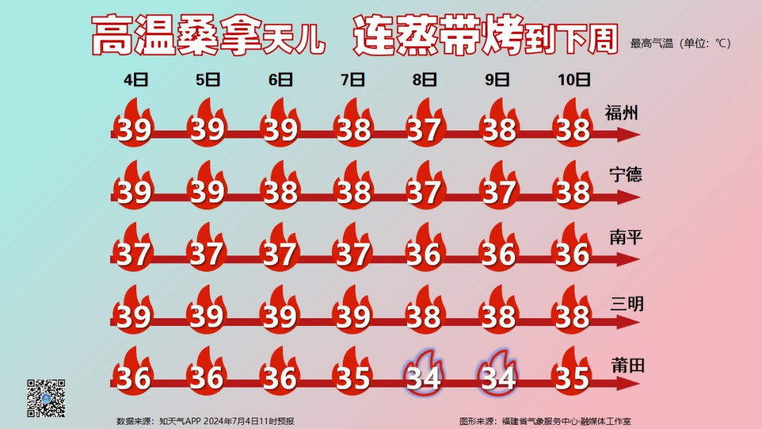 一片红！福建40℃+扎堆！连发36条高温预警