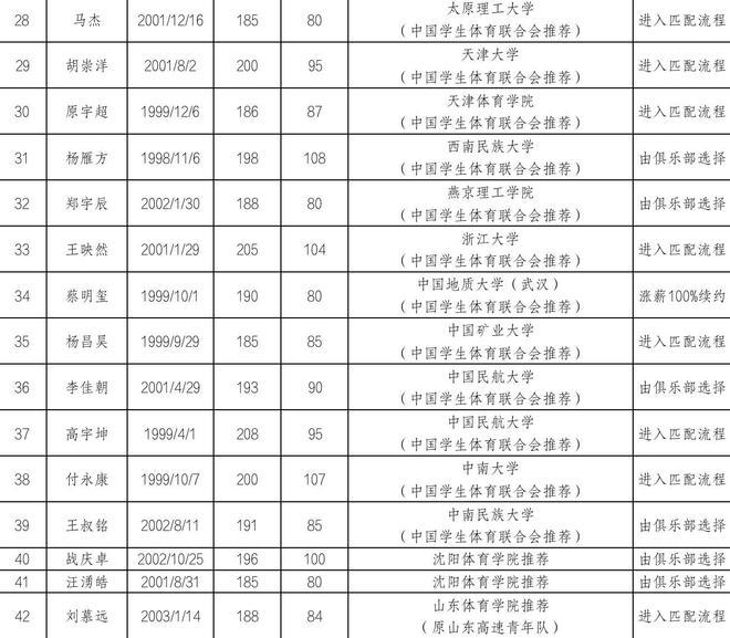CBA公示参加2024年选秀球员名单 共97人入选