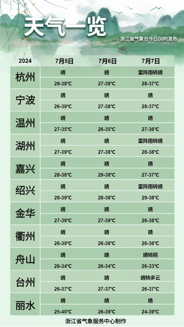 浙江发布72个高温预警,热上全国第一!今天你那里多少度? 浙江发布72个高温预警,热上全国第一!今天你那里多少度?