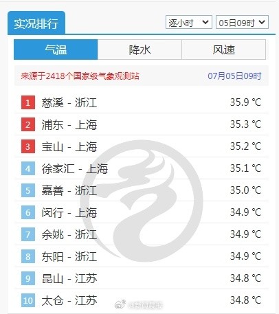 全国高温榜前十上海占四席 上海已发布高温橙色预警,注意防暑降温 全国高温榜前十上海占四席 上海已发布高温橙色预警,注意防暑降温