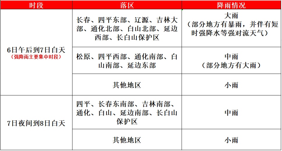 中到大雨+暴雨！大范围降雨持续！吉林省未来三天……