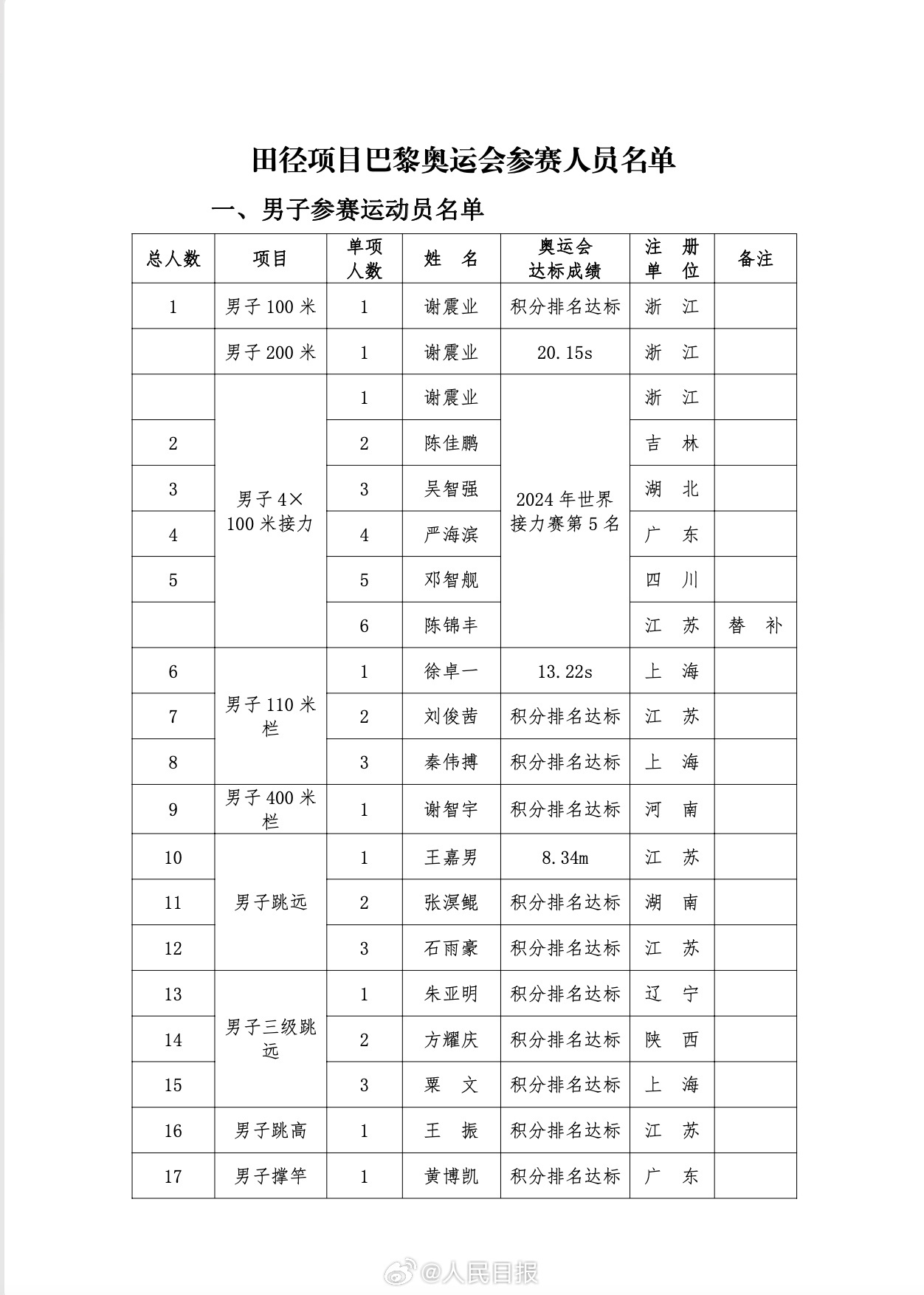 中国田协公示田径项目巴黎奥运会参赛名单