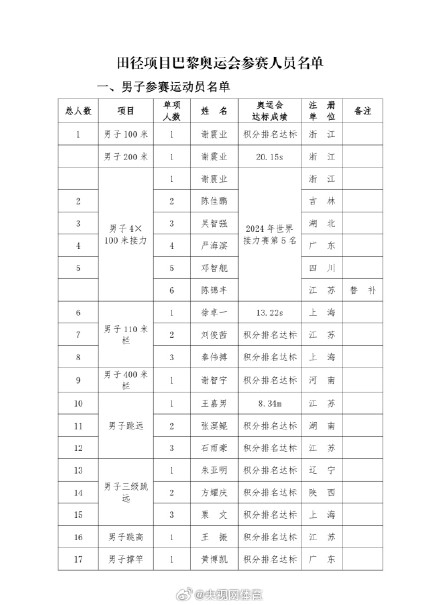 中国田径协会公示巴黎奥运会名单 中国田径协会公示巴黎奥运会名单