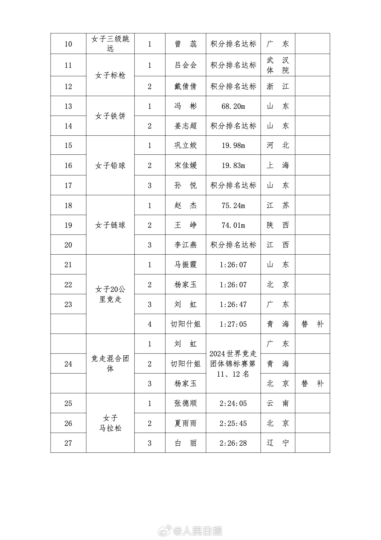 中国田协公示田径项目巴黎奥运会参赛名单