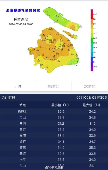 全国高温榜前十上海占四席 上海已发布高温橙色预警,注意防暑降温 全国高温榜前十上海占四席 上海已发布高温橙色预警,注意防暑降温
