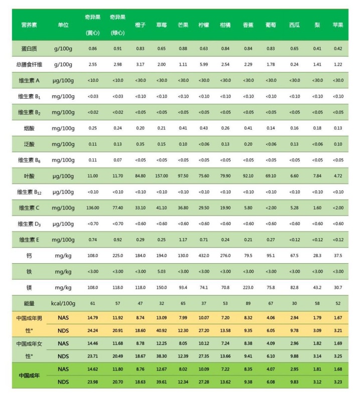 选择水果的“黄金”营养指标，你知道吗？