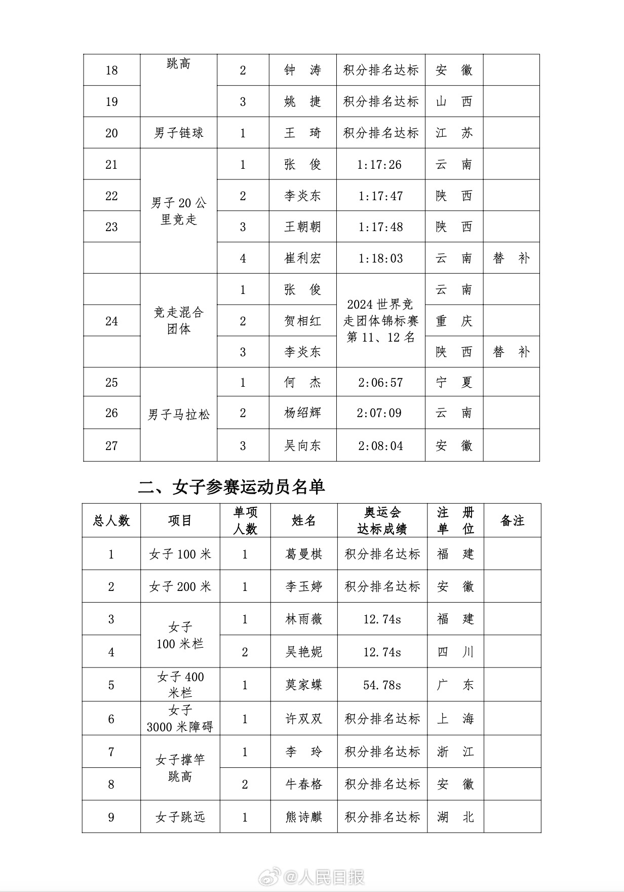 中国田协公示田径项目巴黎奥运会参赛名单