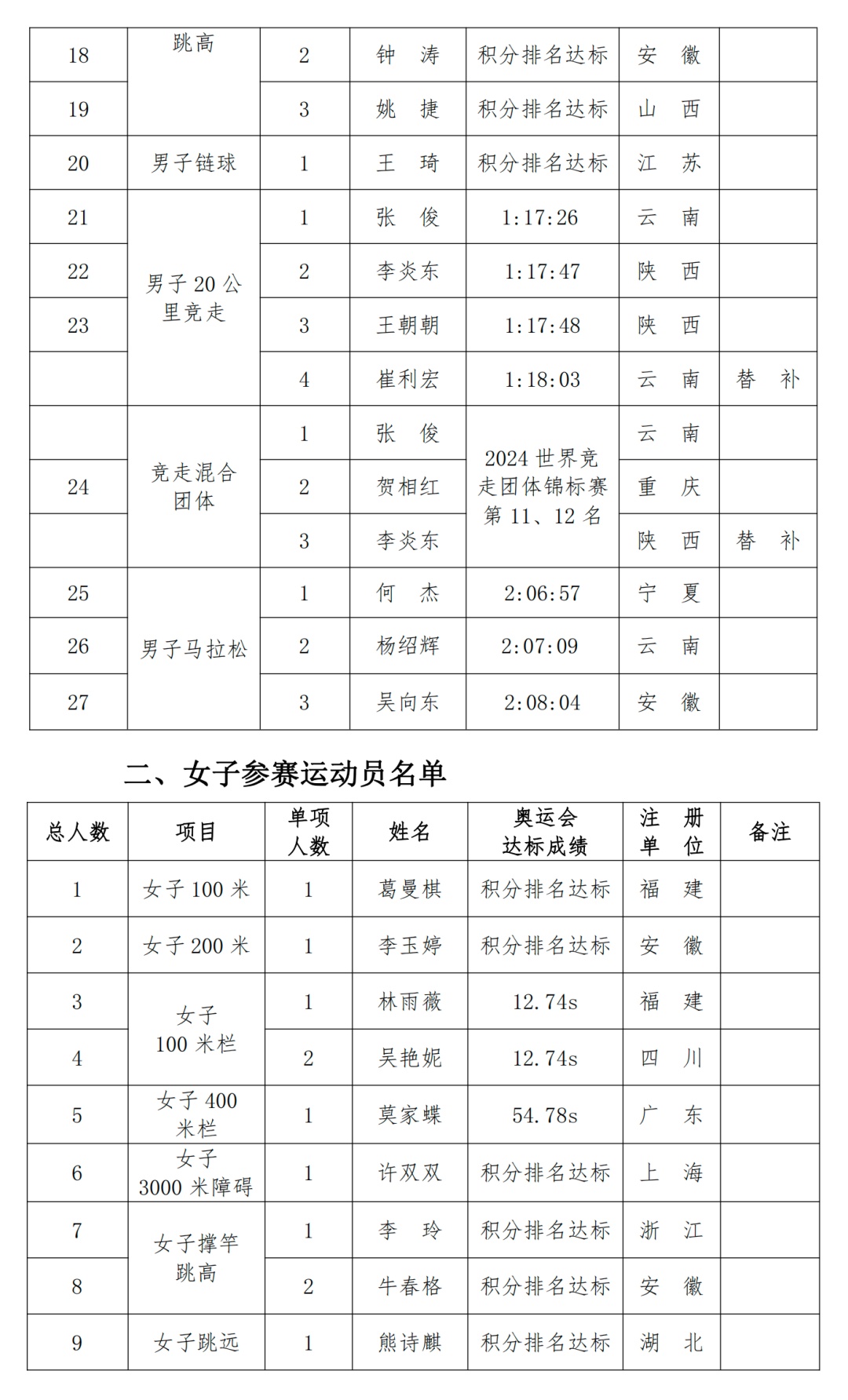 苏炳添缺席！另一位老将五战奥运，她的目标是……