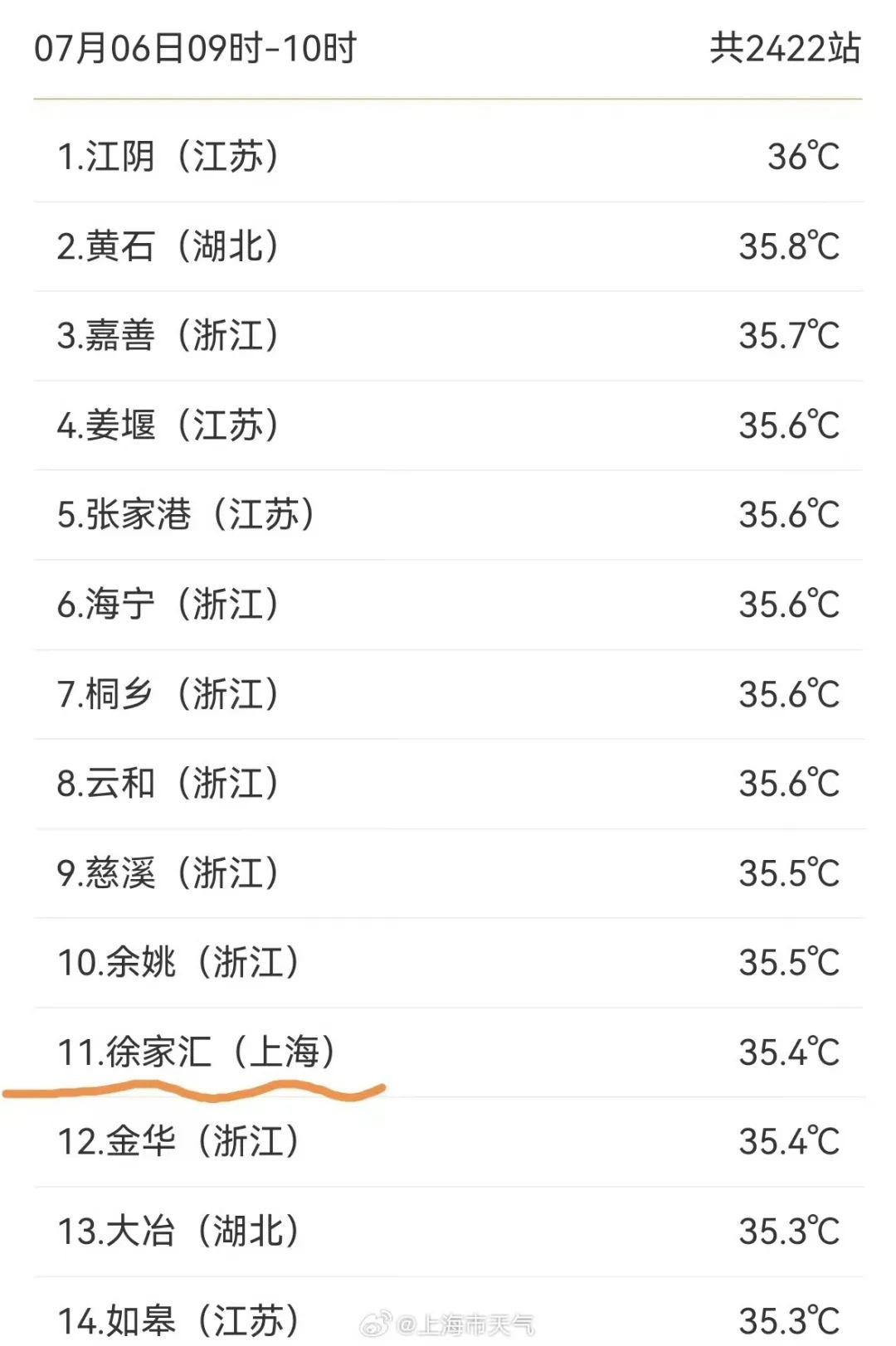 上海血血红! 直逼39℃,这天起降温! 男子高烧40.6℃,紧急提醒 上海血血红! 直逼39℃,这天起降温! 男子高烧40.6℃,紧急提醒