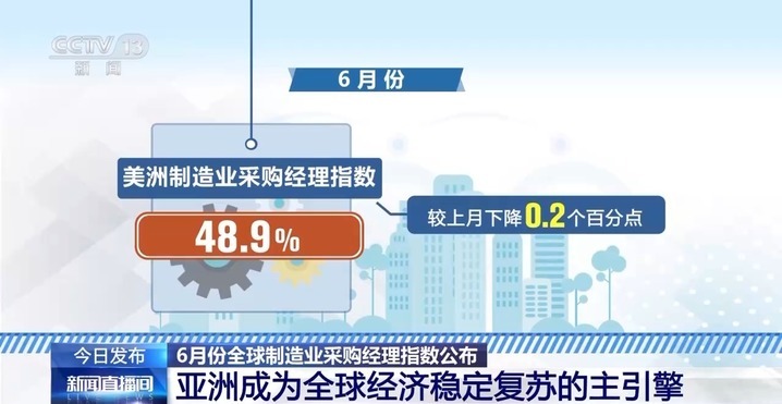 6月全球制造业PMI公布 亚洲成为全球经济稳定复苏的主引擎 6月全球制造业PMI公布 亚洲成为全球经济稳定复苏的主引擎