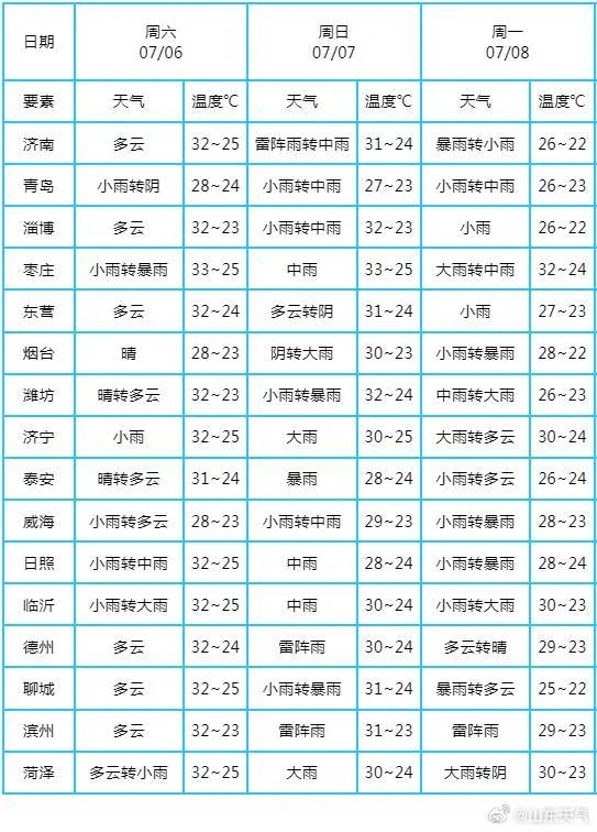 烟台,将有大暴雨 烟台,将有大暴雨