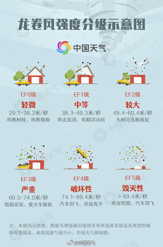 注意防范!河南明后两天将有大到暴雨,中东部有龙卷风发生可能 注意防范!河南明后两天将有大到暴雨,中东部有龙卷风发生可能