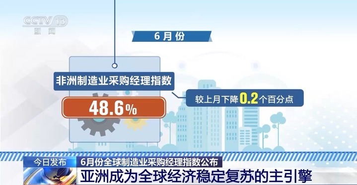 6月全球制造业PMI公布 亚洲成为全球经济稳定复苏的主引擎 6月全球制造业PMI公布 亚洲成为全球经济稳定复苏的主引擎