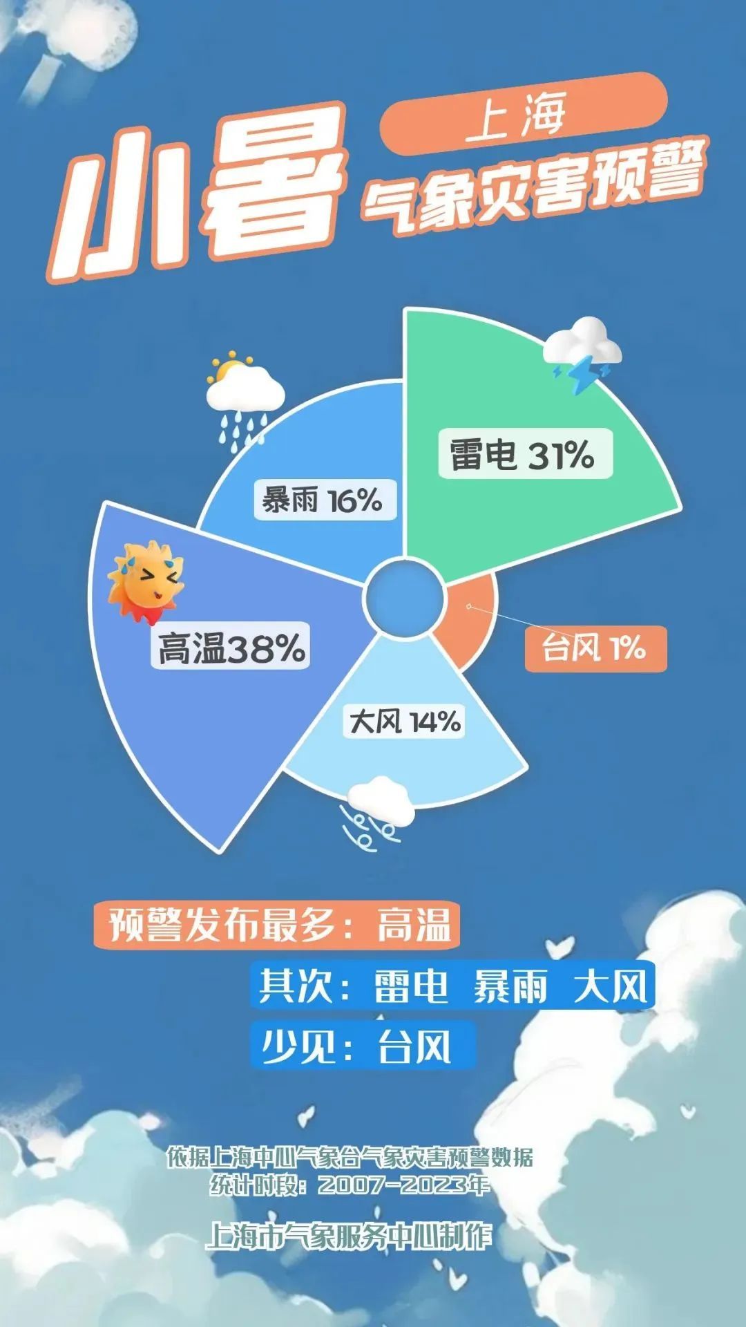 持续酷热！上海啥时候能降温？有消息了！高温天这6类东西千万别放车里，快去检查→
