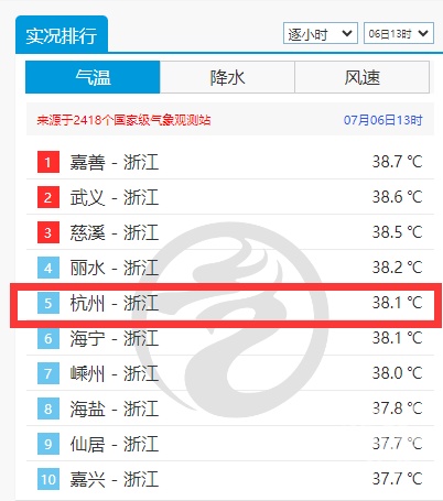 浙江多地“霸屏”高温榜！啥时候能降温？有消息了