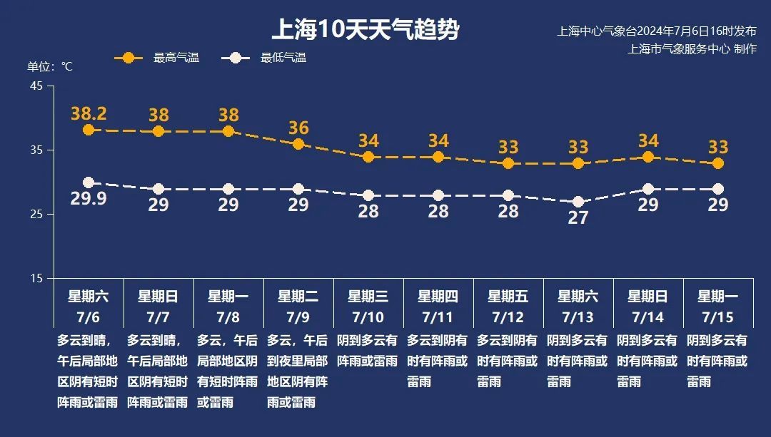 持续酷热！上海啥时候能降温？有消息了！高温天这6类东西千万别放车里，快去检查→