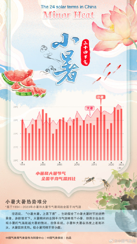 数说节气丨小暑：温风已至 暑气正浓