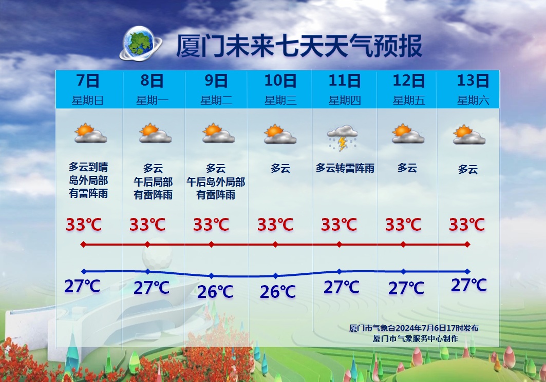 热糊了 ！福建多地预警！厦门今晚22时20分……