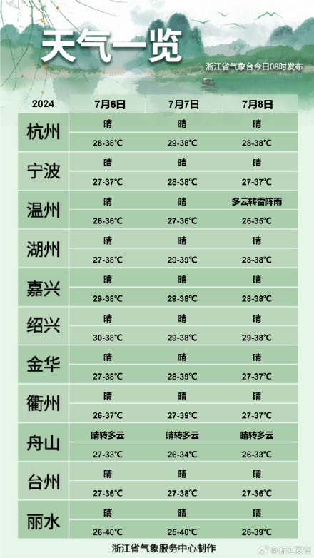 40℃！浙江一地发布今年首条高温红色预警