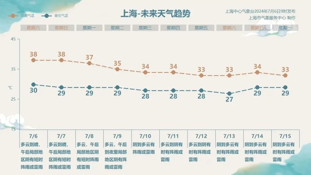 上海今天直逼39℃！入伏有消息了？这些室内场所“火辣辣”，市民直呼吃不消