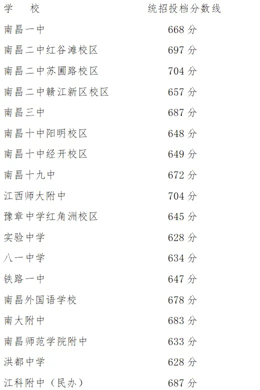 最新！速看！江西一地中考分数线公布