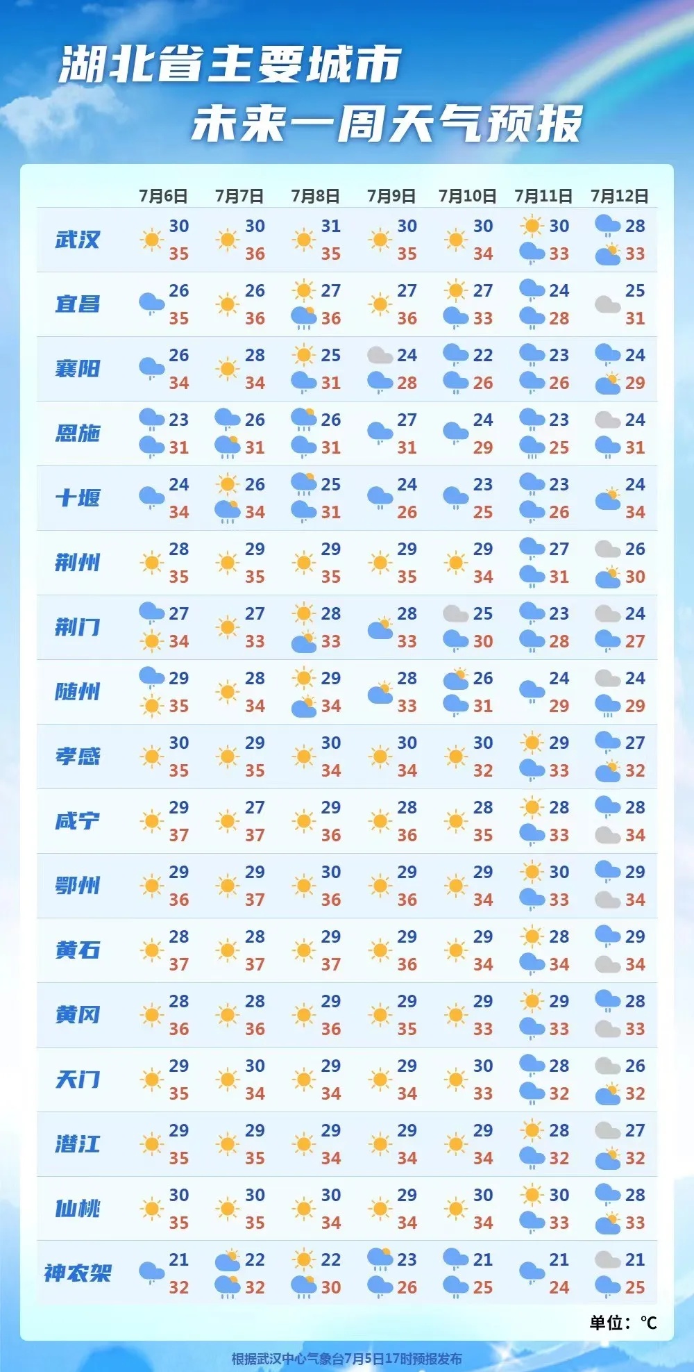 39℃高温+8级大风,武汉气象预警连发!天气变化就在... 39℃高温+8级大风,武汉气象预警连发!天气变化就在...