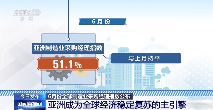 6月全球制造业PMI公布 亚洲成为全球经济稳定复苏的主引擎 6月全球制造业PMI公布 亚洲成为全球经济稳定复苏的主引擎