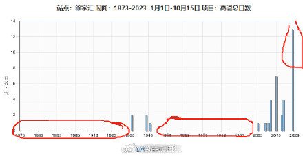 上海多站点破40℃