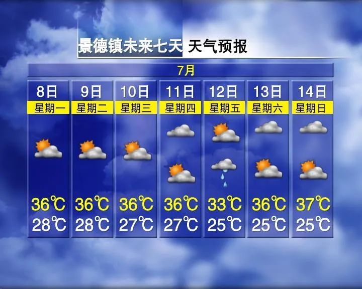 38℃！高温橙色预警！出门记得穿红色衣服