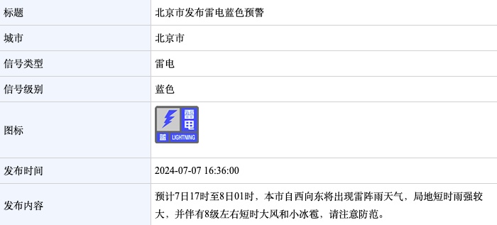北京雷电预警！雷阵雨+8级大风+小冰雹，具体时段→