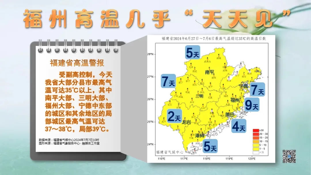 热热热！福建高温天气持续在线