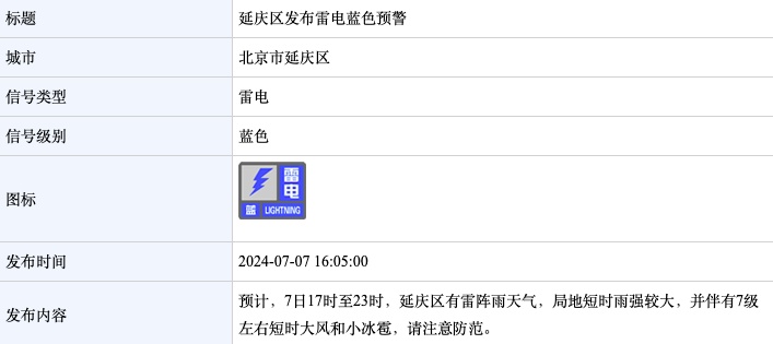 北京雷电预警！雷阵雨+8级大风+小冰雹，具体时段→