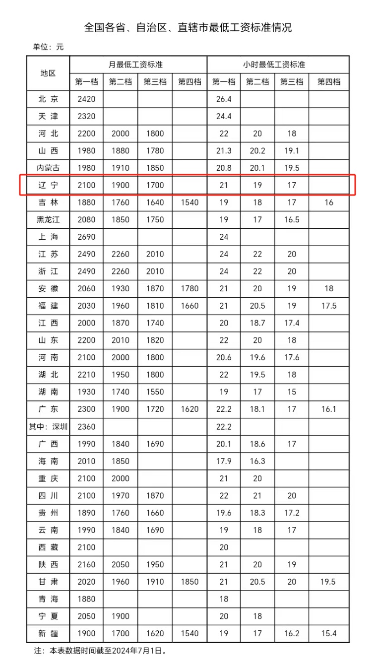 最新公布！最低工资标准出炉
