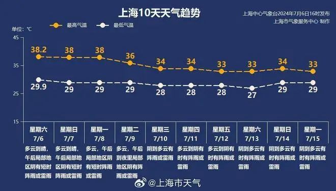 上海发布高温橙色预警!入伏时间已确定,更可怕的是... 上海发布高温橙色预警!入伏时间已确定,更可怕的是...