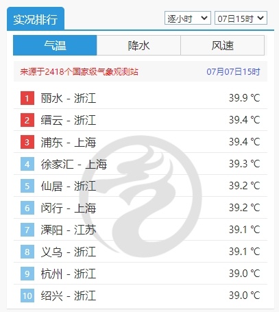 局部40℃+!这天起,浙江高温强度将有所缓解 局部40℃+!这天起,浙江高温强度将有所缓解