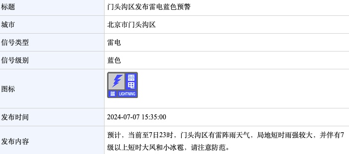 北京雷电预警！雷阵雨+8级大风+小冰雹，具体时段→