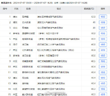 上海多站点破40℃