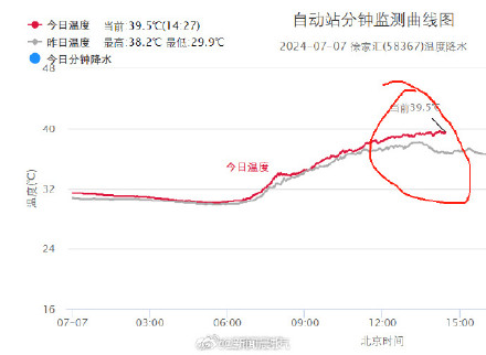 上海多站点破40℃