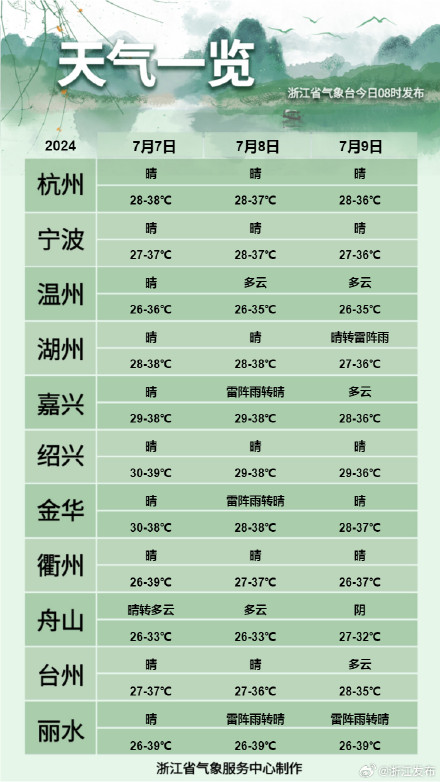 局部40度以上！浙江持续高温