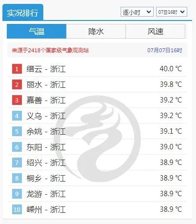 最高40.3℃，热疯了！这些地方居然连续57个小时超过30℃