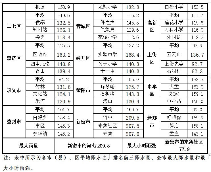 还要下！非必要不外出，河南未来10天降水多；为什么雨一直下？河南气象回应
