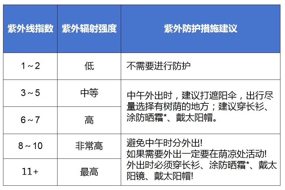 要我说，紫外线辐射科普太刚需了！