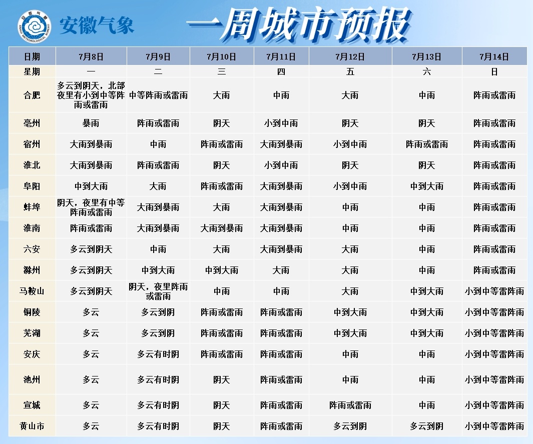 安徽发布暴雨黄色预警!局部地区或有10级以上雷暴大风 安徽发布暴雨黄色预警!局部地区或有10级以上雷暴大风